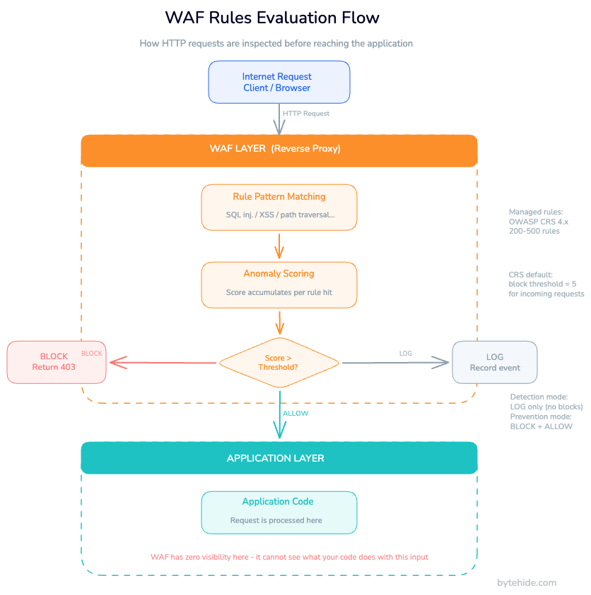 Configure, test, and optimize WAF rules. Covers OWASP CRS, custom rules, testing methods, false positive reduction, and in-app alternatives.