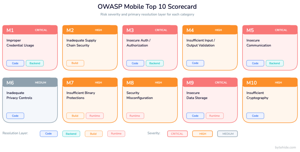OWASP Mobile Top 10 2024 risk scorecard with severity and resolution layer