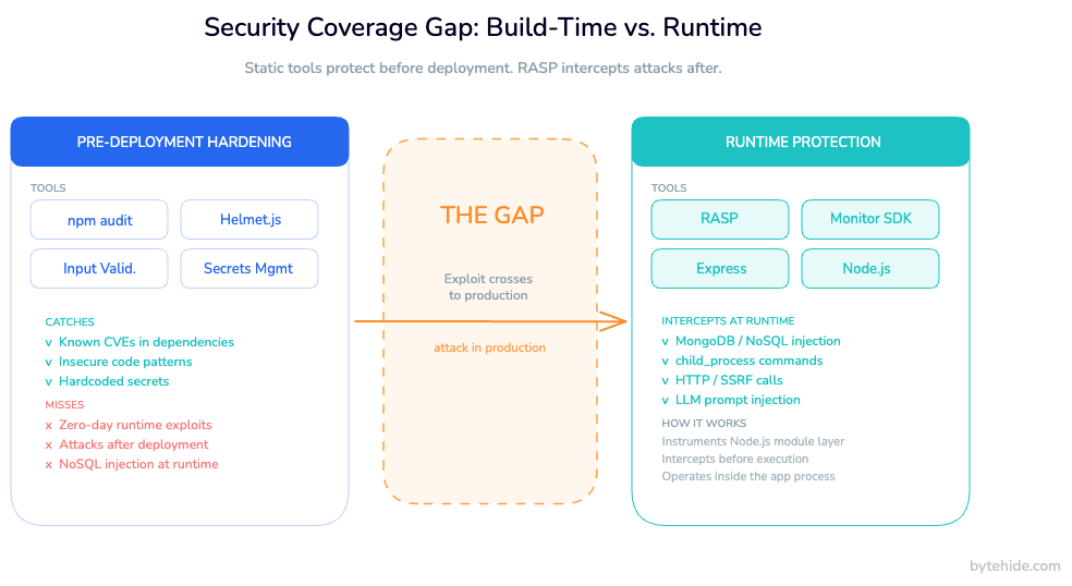 Node.js security two-layer defense: pre-deployment hardening and runtime protection with RASP